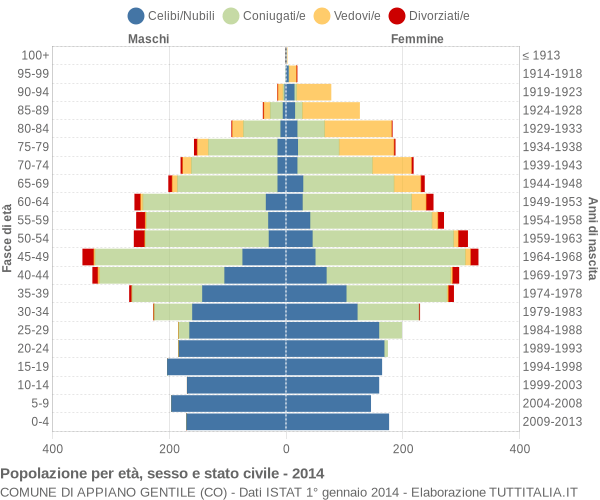 Grafico Popolazione per età, sesso e stato civile Comune di Appiano Gentile (CO)