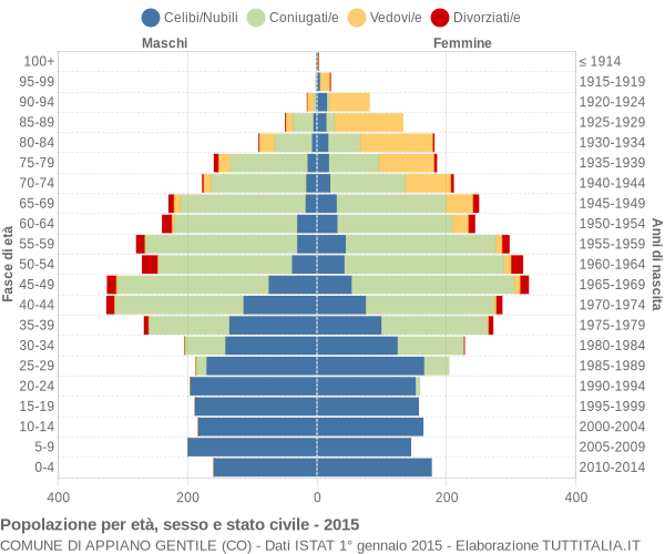 Grafico Popolazione per età, sesso e stato civile Comune di Appiano Gentile (CO)