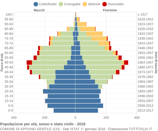 Grafico Popolazione per età, sesso e stato civile Comune di Appiano Gentile (CO)