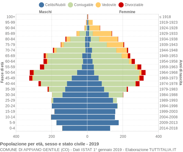 Grafico Popolazione per età, sesso e stato civile Comune di Appiano Gentile (CO)