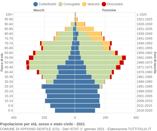 Grafico Popolazione per età, sesso e stato civile Comune di Appiano Gentile (CO)