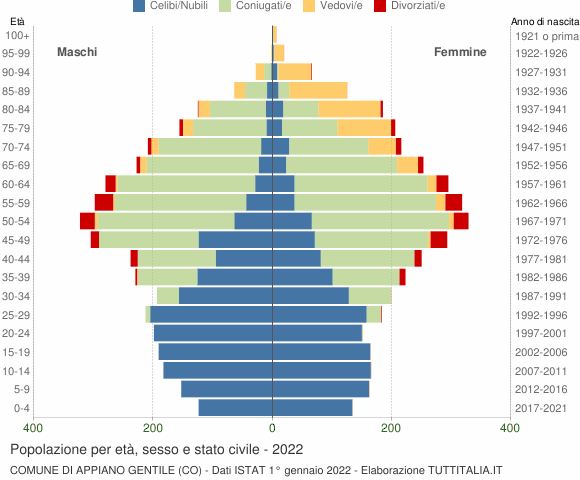 Grafico Popolazione per età, sesso e stato civile Comune di Appiano Gentile (CO)
