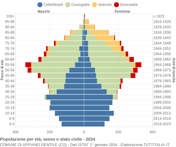 Grafico Popolazione per età, sesso e stato civile Comune di Appiano Gentile (CO)