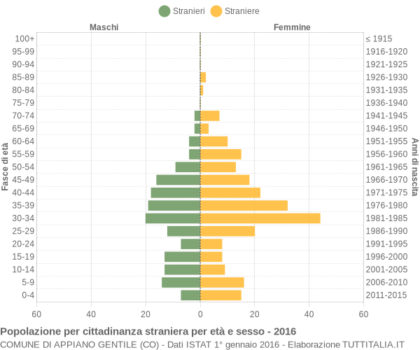 Grafico cittadini stranieri - Appiano Gentile 2016