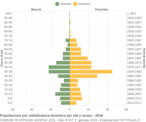 Grafico cittadini stranieri - Appiano Gentile 2018