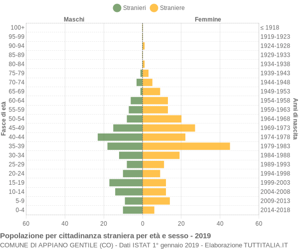 Grafico cittadini stranieri - Appiano Gentile 2019