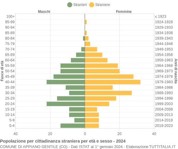 Grafico cittadini stranieri - Appiano Gentile 2024