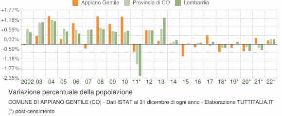 Variazione percentuale della popolazione Comune di Appiano Gentile (CO)