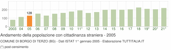 Grafico andamento popolazione stranieri Comune di Borgo di Terzo (BG)