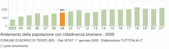 Grafico andamento popolazione stranieri Comune di Borgo di Terzo (BG)