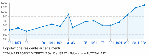 Grafico andamento storico popolazione Comune di Borgo di Terzo (BG)
