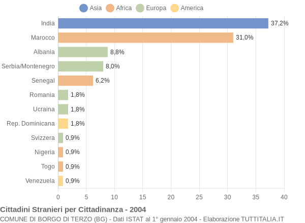 Grafico cittadinanza stranieri - Borgo di Terzo 2004