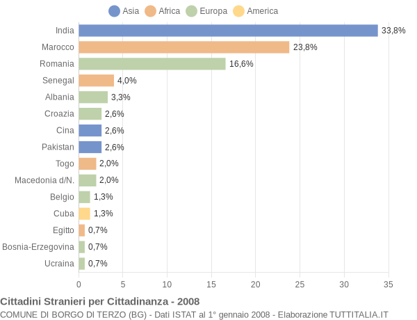 Grafico cittadinanza stranieri - Borgo di Terzo 2008