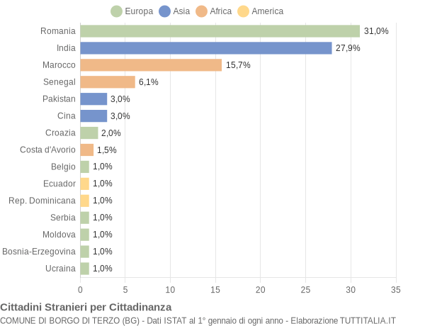 Grafico cittadinanza stranieri - Borgo di Terzo 2014