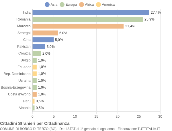 Grafico cittadinanza stranieri - Borgo di Terzo 2015