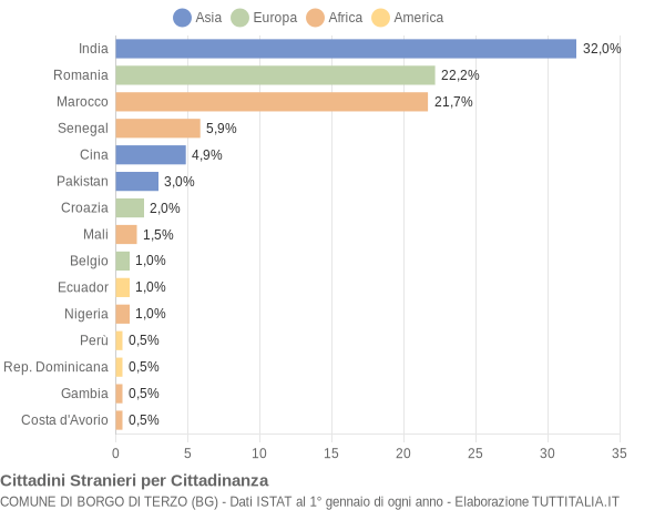 Grafico cittadinanza stranieri - Borgo di Terzo 2017