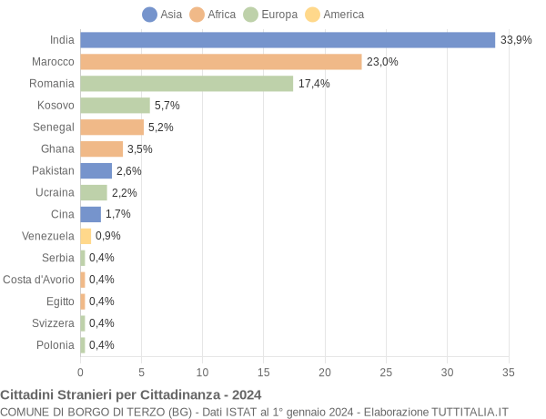 Grafico cittadinanza stranieri - Borgo di Terzo 2024