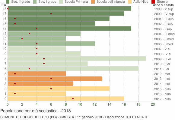 Grafico Popolazione in età scolastica - Borgo di Terzo 2018