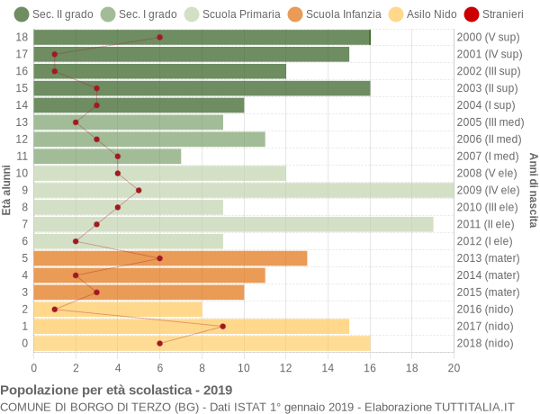 Grafico Popolazione in età scolastica - Borgo di Terzo 2019