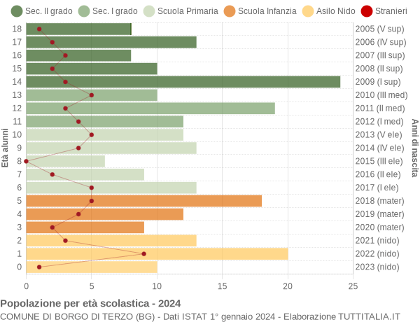 Grafico Popolazione in età scolastica - Borgo di Terzo 2024