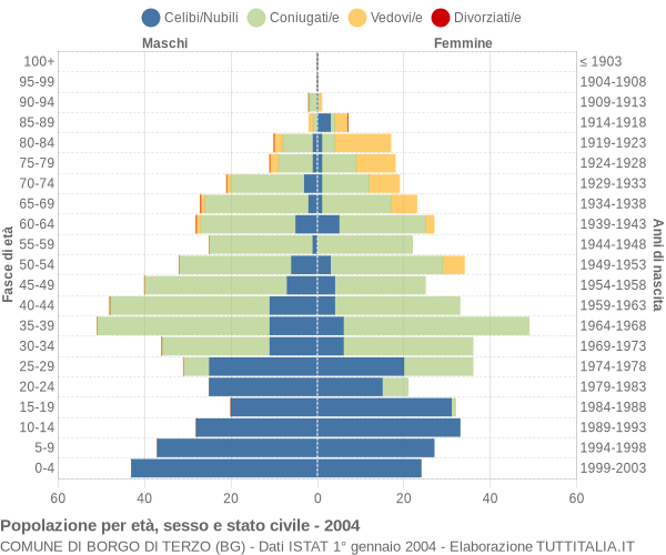 Grafico Popolazione per età, sesso e stato civile Comune di Borgo di Terzo (BG)