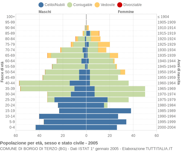 Grafico Popolazione per età, sesso e stato civile Comune di Borgo di Terzo (BG)