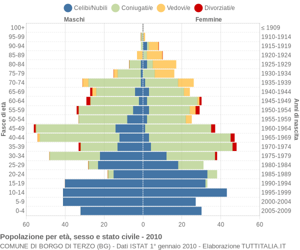 Grafico Popolazione per età, sesso e stato civile Comune di Borgo di Terzo (BG)