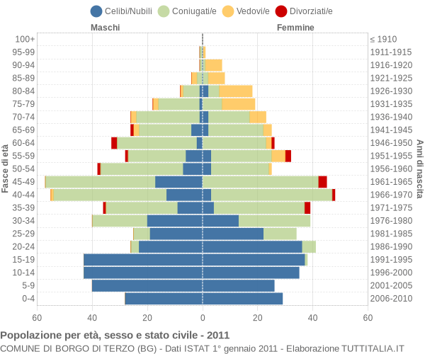 Grafico Popolazione per età, sesso e stato civile Comune di Borgo di Terzo (BG)