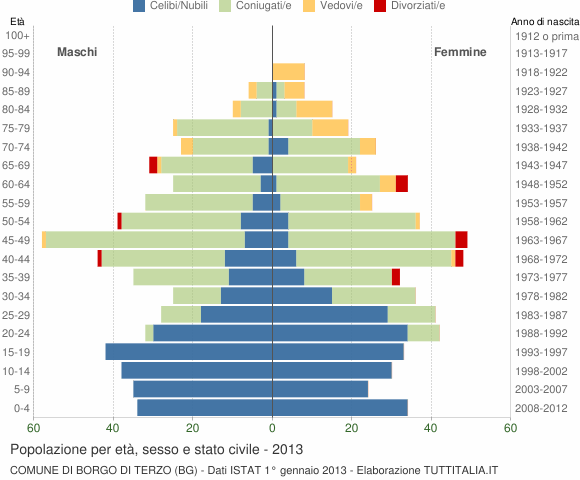 Grafico Popolazione per età, sesso e stato civile Comune di Borgo di Terzo (BG)