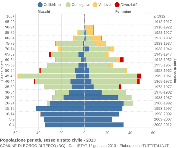 Grafico Popolazione per età, sesso e stato civile Comune di Borgo di Terzo (BG)