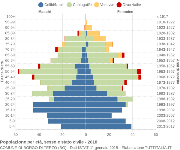 Grafico Popolazione per età, sesso e stato civile Comune di Borgo di Terzo (BG)