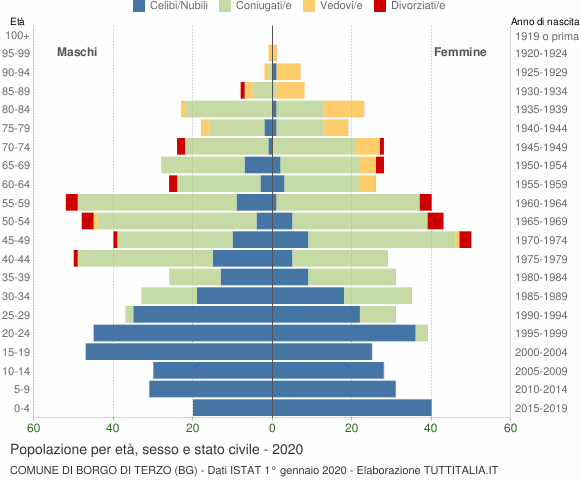 Grafico Popolazione per età, sesso e stato civile Comune di Borgo di Terzo (BG)