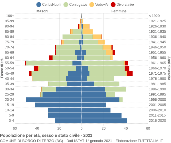 Grafico Popolazione per età, sesso e stato civile Comune di Borgo di Terzo (BG)