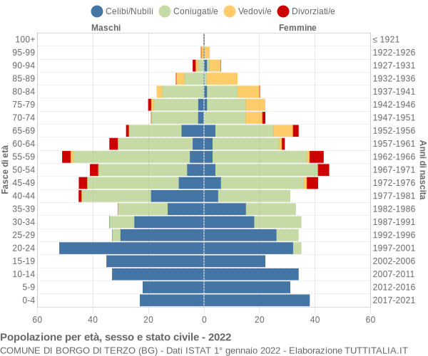 Grafico Popolazione per età, sesso e stato civile Comune di Borgo di Terzo (BG)