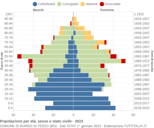 Grafico Popolazione per età, sesso e stato civile Comune di Borgo di Terzo (BG)