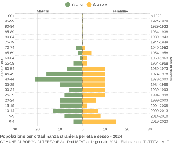 Grafico cittadini stranieri - Borgo di Terzo 2024