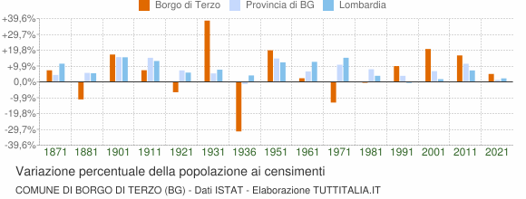 Grafico variazione percentuale della popolazione Comune di Borgo di Terzo (BG)