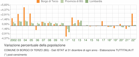Variazione percentuale della popolazione Comune di Borgo di Terzo (BG)