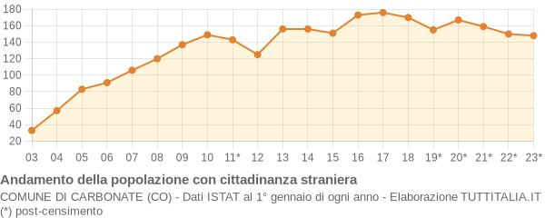 Andamento popolazione stranieri Comune di Carbonate (CO)