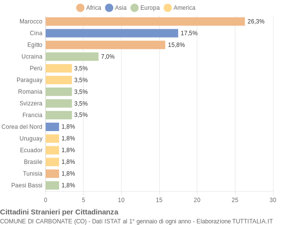 Grafico cittadinanza stranieri - Carbonate 2004