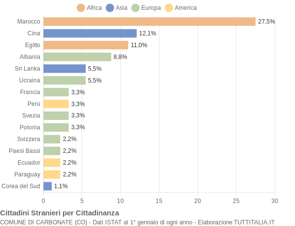 Grafico cittadinanza stranieri - Carbonate 2006