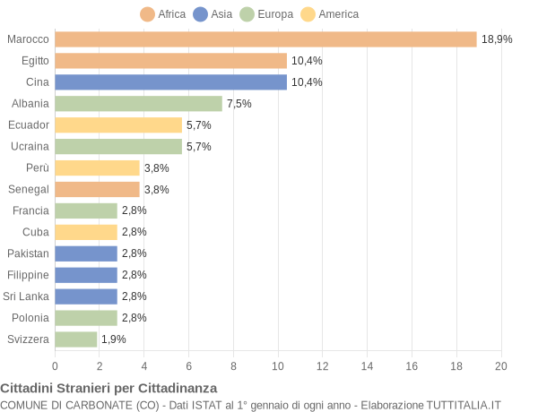 Grafico cittadinanza stranieri - Carbonate 2007