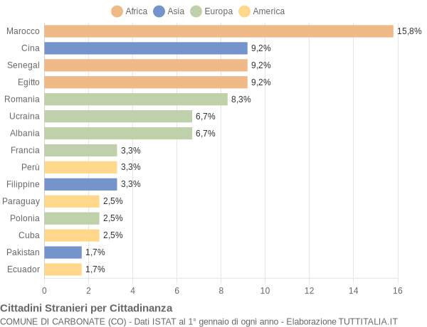 Grafico cittadinanza stranieri - Carbonate 2008