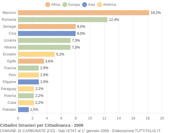 Grafico cittadinanza stranieri - Carbonate 2009