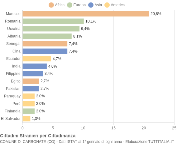 Grafico cittadinanza stranieri - Carbonate 2010