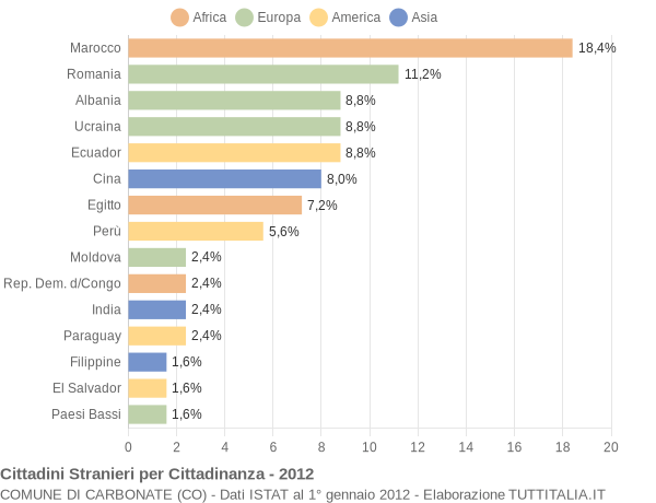 Grafico cittadinanza stranieri - Carbonate 2012