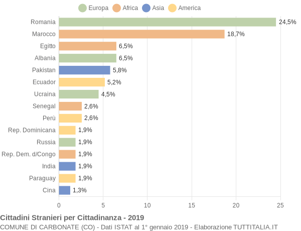 Grafico cittadinanza stranieri - Carbonate 2019