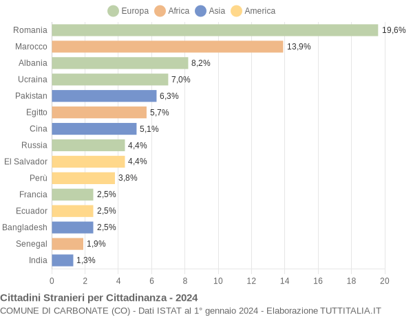 Grafico cittadinanza stranieri - Carbonate 2024