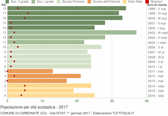 Grafico Popolazione in età scolastica - Carbonate 2017