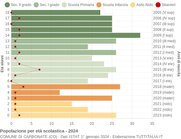 Grafico Popolazione in età scolastica - Carbonate 2024